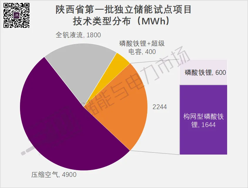 9GWh+，構網(wǎng)型1.64GWh，陜西第一批獨立儲能試點項目下發(fā)，中國電氣裝備領銜